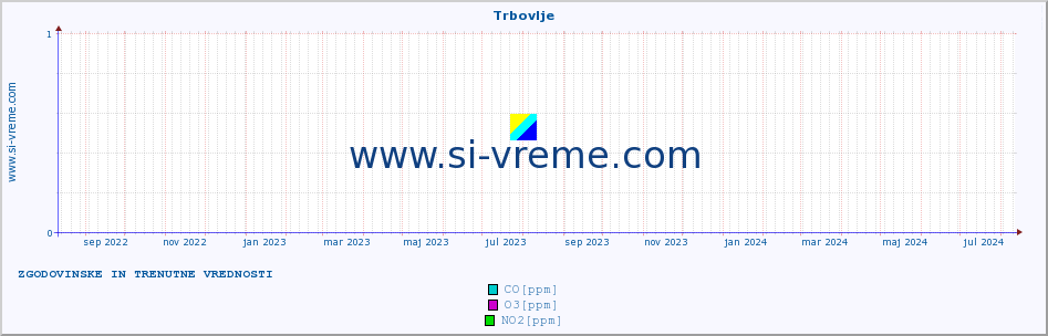 POVPREČJE :: Trbovlje :: SO2 | CO | O3 | NO2 :: zadnji dve leti / en dan.