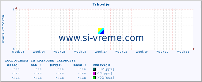 POVPREČJE :: Trbovlje :: SO2 | CO | O3 | NO2 :: zadnja dva meseca / 2 uri.