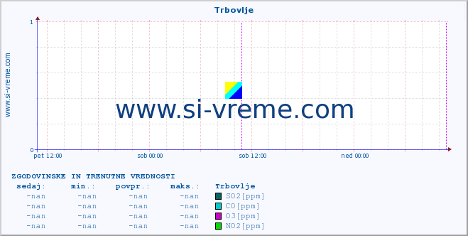 POVPREČJE :: Trbovlje :: SO2 | CO | O3 | NO2 :: zadnja dva dni / 5 minut.