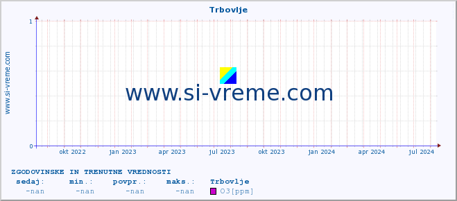 POVPREČJE :: Trbovlje :: SO2 | CO | O3 | NO2 :: zadnji dve leti / en dan.