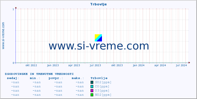 POVPREČJE :: Trbovlje :: SO2 | CO | O3 | NO2 :: zadnji dve leti / en dan.