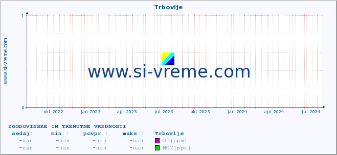 POVPREČJE :: Trbovlje :: SO2 | CO | O3 | NO2 :: zadnji dve leti / en dan.