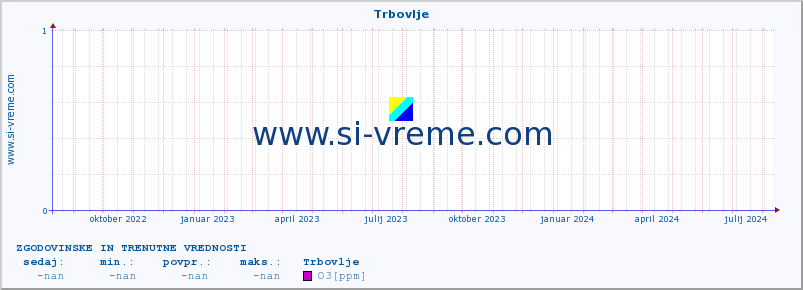 POVPREČJE :: Trbovlje :: SO2 | CO | O3 | NO2 :: zadnji dve leti / en dan.