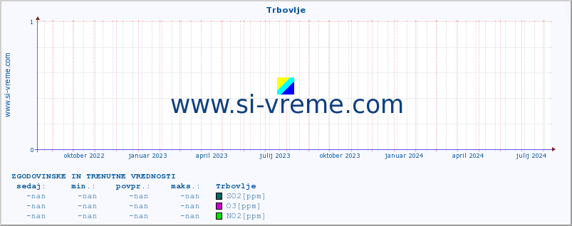 POVPREČJE :: Trbovlje :: SO2 | CO | O3 | NO2 :: zadnji dve leti / en dan.