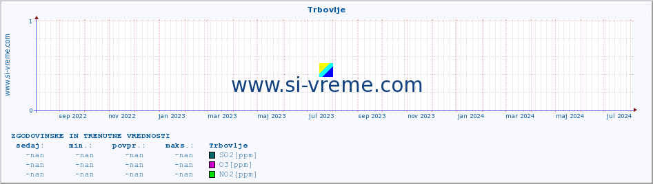 POVPREČJE :: Trbovlje :: SO2 | CO | O3 | NO2 :: zadnji dve leti / en dan.