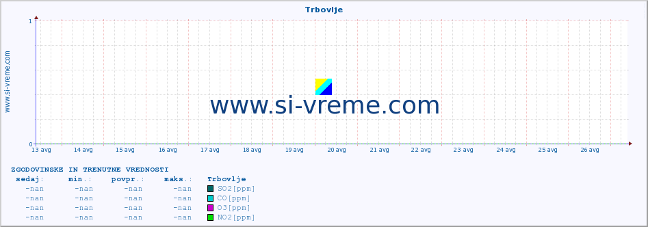 POVPREČJE :: Trbovlje :: SO2 | CO | O3 | NO2 :: zadnja dva tedna / 30 minut.