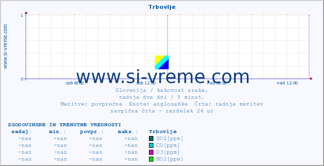 POVPREČJE :: Trbovlje :: SO2 | CO | O3 | NO2 :: zadnja dva dni / 5 minut.