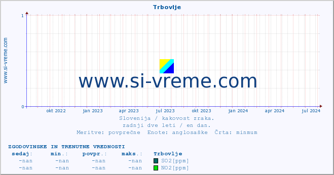 POVPREČJE :: Trbovlje :: SO2 | CO | O3 | NO2 :: zadnji dve leti / en dan.