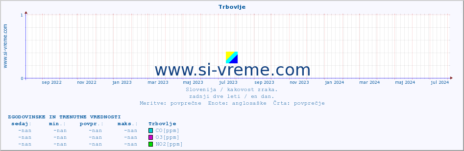 POVPREČJE :: Trbovlje :: SO2 | CO | O3 | NO2 :: zadnji dve leti / en dan.