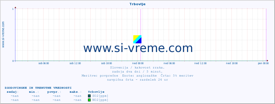 POVPREČJE :: Trbovlje :: SO2 | CO | O3 | NO2 :: zadnja dva dni / 5 minut.