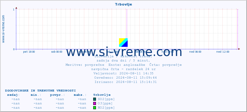 POVPREČJE :: Trbovlje :: SO2 | CO | O3 | NO2 :: zadnja dva dni / 5 minut.