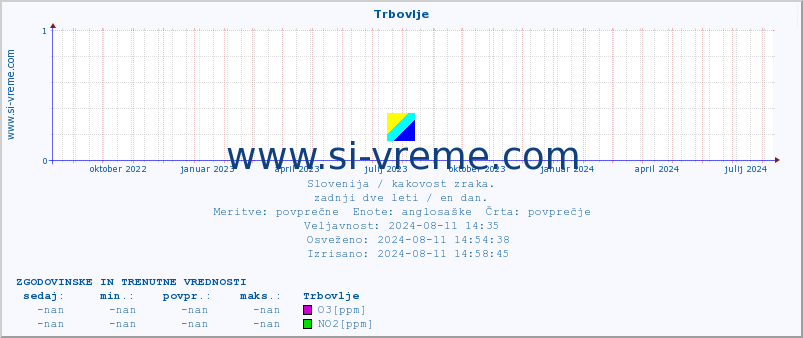 POVPREČJE :: Trbovlje :: SO2 | CO | O3 | NO2 :: zadnji dve leti / en dan.