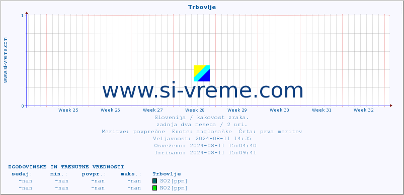 POVPREČJE :: Trbovlje :: SO2 | CO | O3 | NO2 :: zadnja dva meseca / 2 uri.