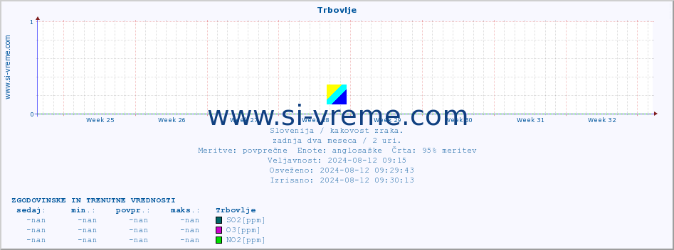 POVPREČJE :: Trbovlje :: SO2 | CO | O3 | NO2 :: zadnja dva meseca / 2 uri.