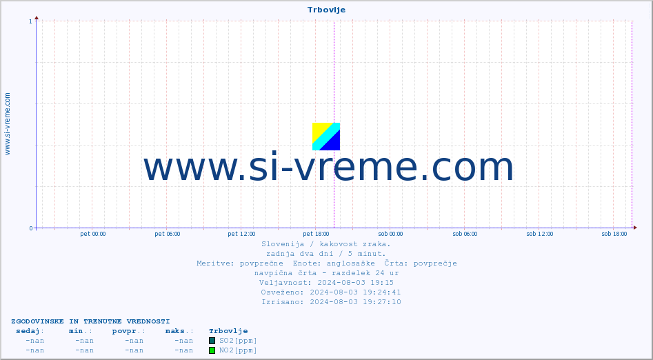 POVPREČJE :: Trbovlje :: SO2 | CO | O3 | NO2 :: zadnja dva dni / 5 minut.