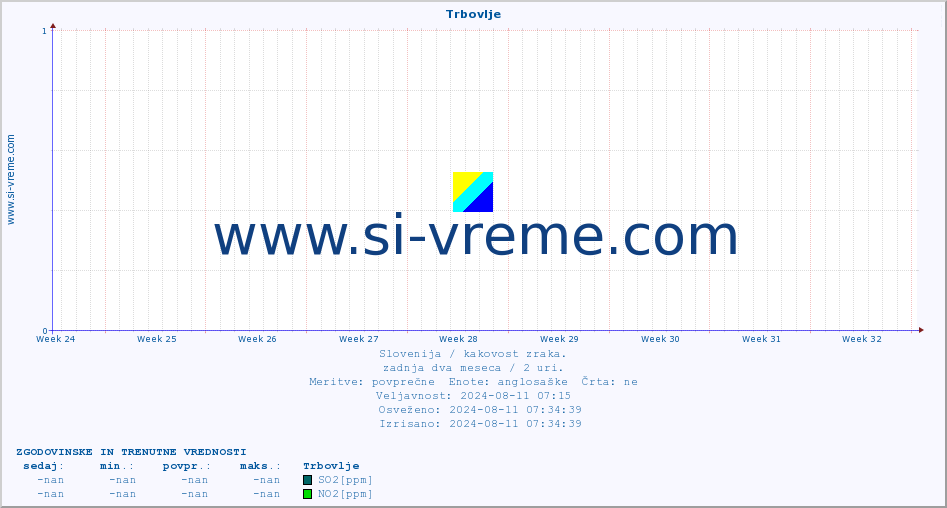 POVPREČJE :: Trbovlje :: SO2 | CO | O3 | NO2 :: zadnja dva meseca / 2 uri.