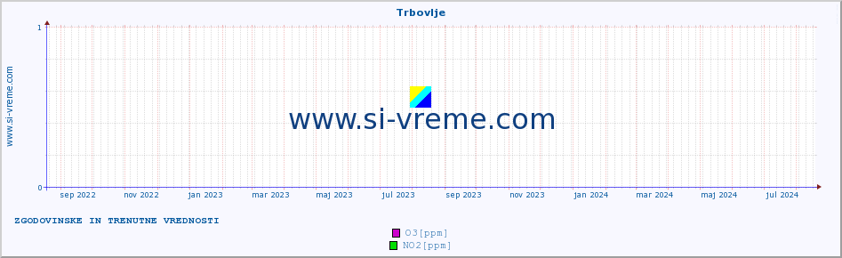 POVPREČJE :: Trbovlje :: SO2 | CO | O3 | NO2 :: zadnji dve leti / en dan.