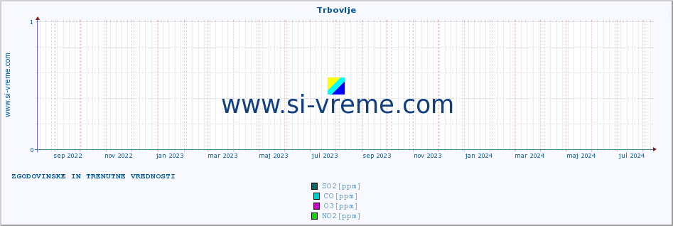 POVPREČJE :: Trbovlje :: SO2 | CO | O3 | NO2 :: zadnji dve leti / en dan.