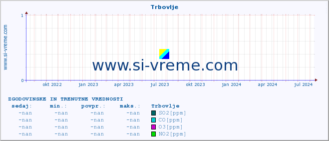 POVPREČJE :: Trbovlje :: SO2 | CO | O3 | NO2 :: zadnji dve leti / en dan.