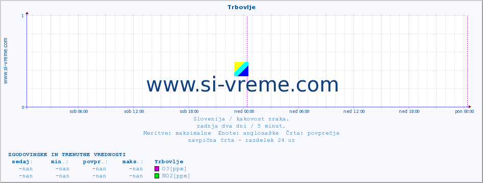 POVPREČJE :: Trbovlje :: SO2 | CO | O3 | NO2 :: zadnja dva dni / 5 minut.