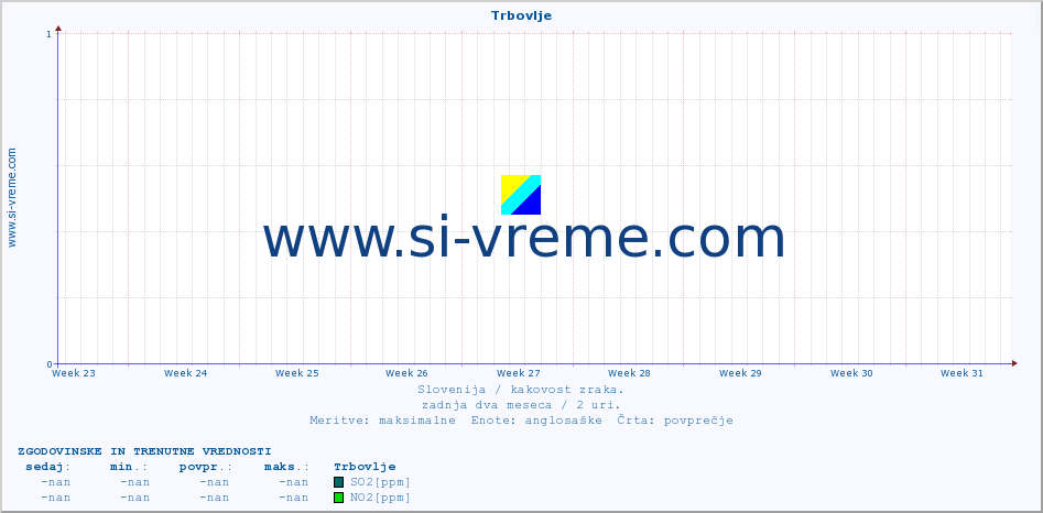 POVPREČJE :: Trbovlje :: SO2 | CO | O3 | NO2 :: zadnja dva meseca / 2 uri.