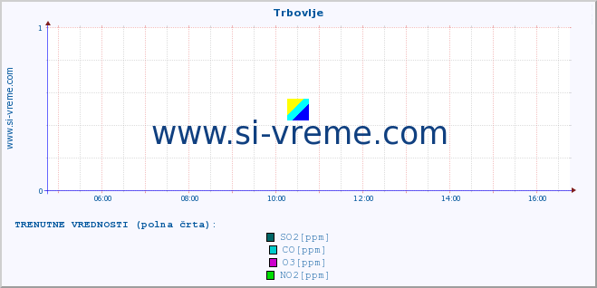 POVPREČJE :: Trbovlje :: SO2 | CO | O3 | NO2 :: zadnji dan / 5 minut.