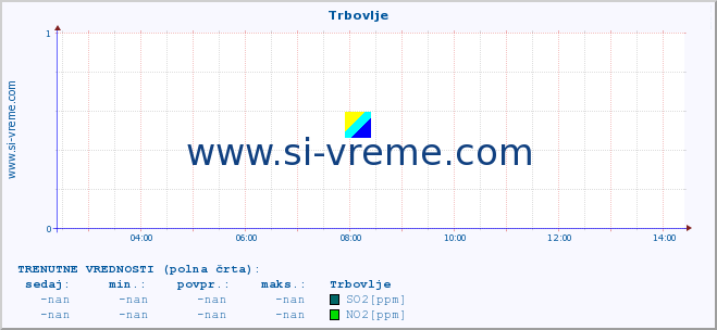 POVPREČJE :: Trbovlje :: SO2 | CO | O3 | NO2 :: zadnji dan / 5 minut.