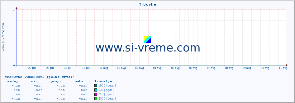 POVPREČJE :: Trbovlje :: SO2 | CO | O3 | NO2 :: zadnji mesec / 2 uri.