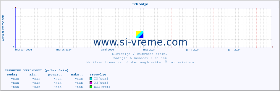 POVPREČJE :: Trbovlje :: SO2 | CO | O3 | NO2 :: zadnje leto / en dan.