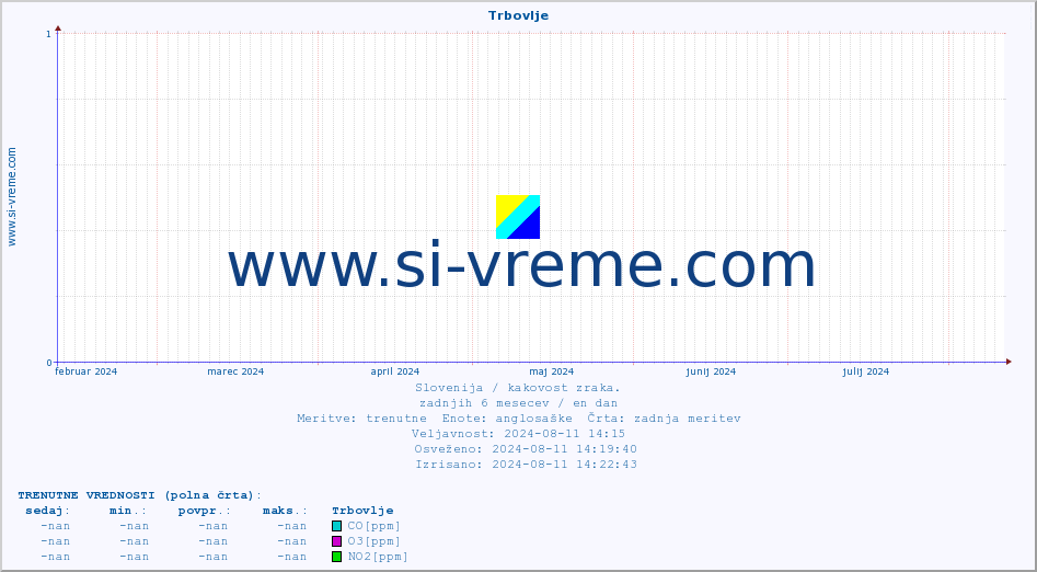 POVPREČJE :: Trbovlje :: SO2 | CO | O3 | NO2 :: zadnje leto / en dan.