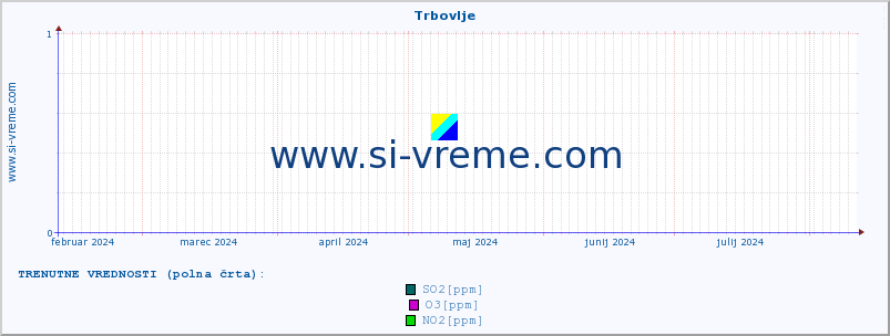 POVPREČJE :: Trbovlje :: SO2 | CO | O3 | NO2 :: zadnje leto / en dan.