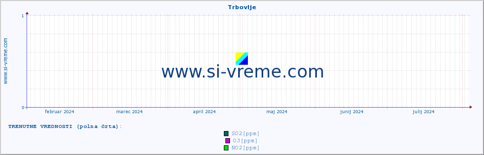 POVPREČJE :: Trbovlje :: SO2 | CO | O3 | NO2 :: zadnje leto / en dan.