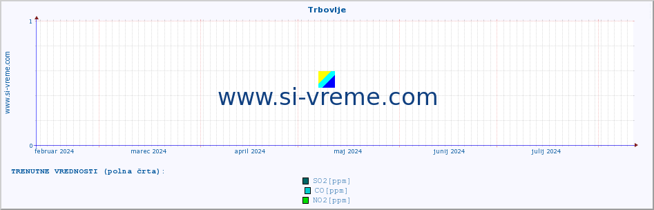 POVPREČJE :: Trbovlje :: SO2 | CO | O3 | NO2 :: zadnje leto / en dan.