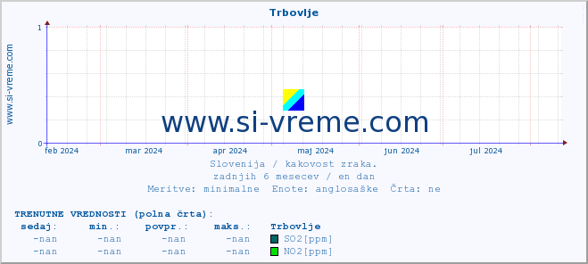 POVPREČJE :: Trbovlje :: SO2 | CO | O3 | NO2 :: zadnje leto / en dan.