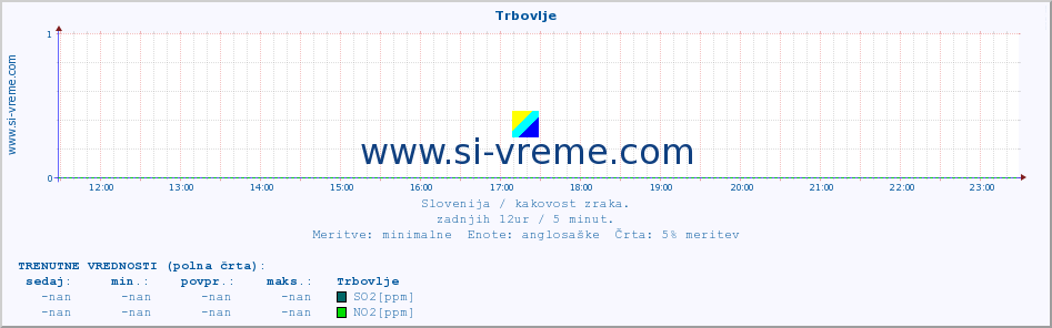 POVPREČJE :: Trbovlje :: SO2 | CO | O3 | NO2 :: zadnji dan / 5 minut.