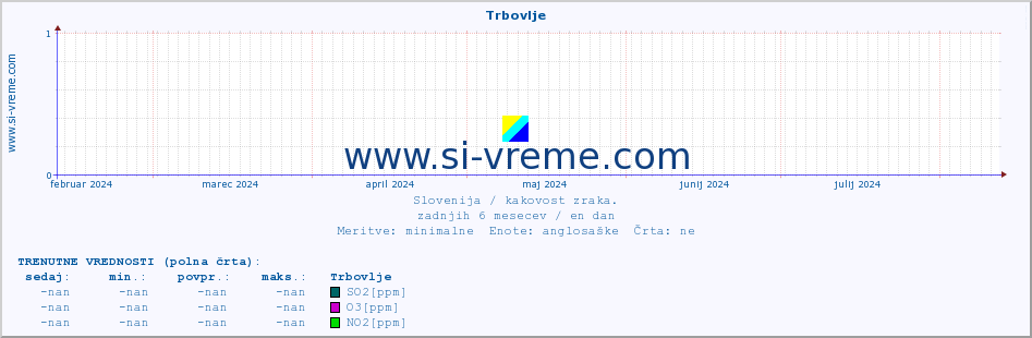 POVPREČJE :: Trbovlje :: SO2 | CO | O3 | NO2 :: zadnje leto / en dan.