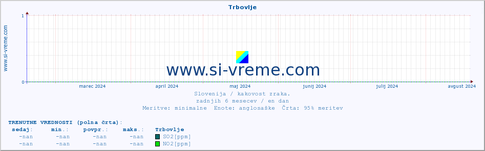 POVPREČJE :: Trbovlje :: SO2 | CO | O3 | NO2 :: zadnje leto / en dan.