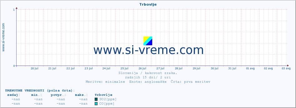 POVPREČJE :: Trbovlje :: SO2 | CO | O3 | NO2 :: zadnji mesec / 2 uri.