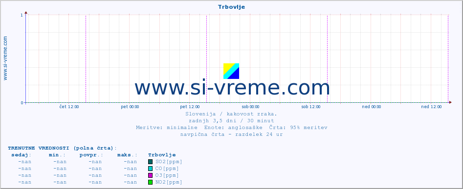 POVPREČJE :: Trbovlje :: SO2 | CO | O3 | NO2 :: zadnji teden / 30 minut.