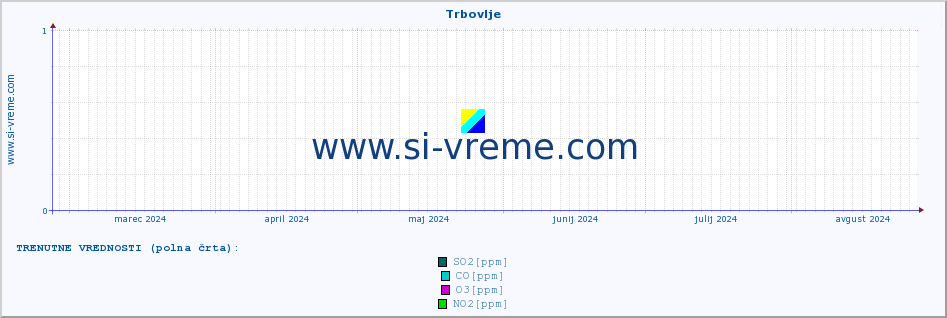 POVPREČJE :: Trbovlje :: SO2 | CO | O3 | NO2 :: zadnje leto / en dan.