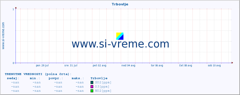 POVPREČJE :: Trbovlje :: SO2 | CO | O3 | NO2 :: zadnji mesec / 2 uri.