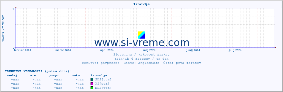 POVPREČJE :: Trbovlje :: SO2 | CO | O3 | NO2 :: zadnje leto / en dan.