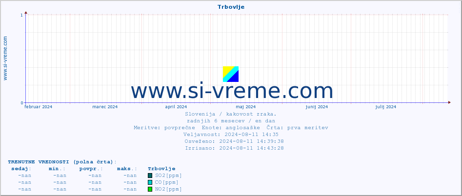 POVPREČJE :: Trbovlje :: SO2 | CO | O3 | NO2 :: zadnje leto / en dan.