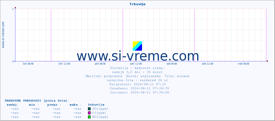 POVPREČJE :: Trbovlje :: SO2 | CO | O3 | NO2 :: zadnji teden / 30 minut.