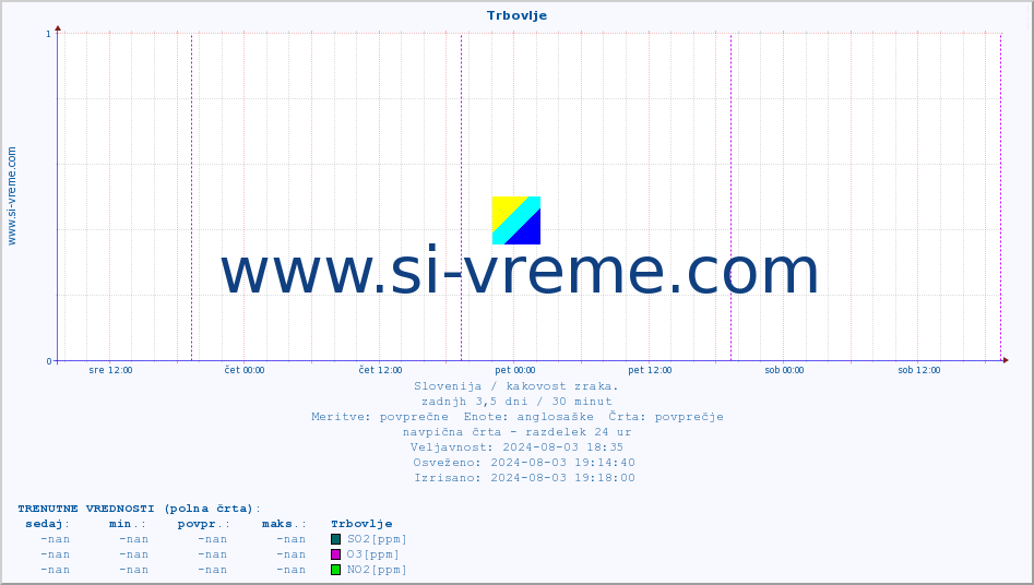 POVPREČJE :: Trbovlje :: SO2 | CO | O3 | NO2 :: zadnji teden / 30 minut.
