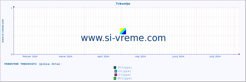 POVPREČJE :: Trbovlje :: SO2 | CO | O3 | NO2 :: zadnje leto / en dan.