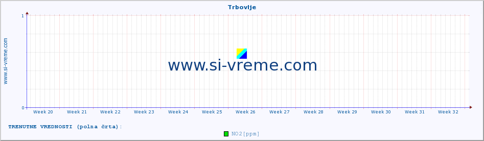 POVPREČJE :: Trbovlje :: SO2 | CO | O3 | NO2 :: zadnje leto / en dan.