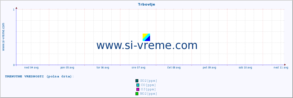 POVPREČJE :: Trbovlje :: SO2 | CO | O3 | NO2 :: zadnji mesec / 2 uri.