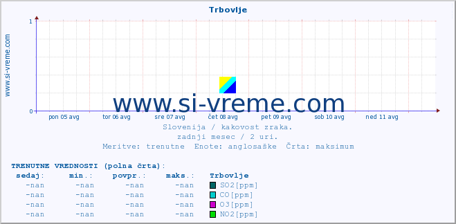 POVPREČJE :: Trbovlje :: SO2 | CO | O3 | NO2 :: zadnji mesec / 2 uri.