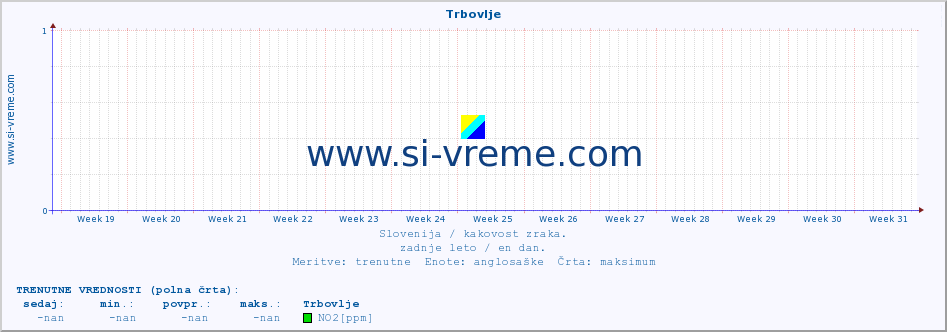 POVPREČJE :: Trbovlje :: SO2 | CO | O3 | NO2 :: zadnje leto / en dan.